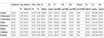 Kuru Fasulye Besin Değeri? Kuru Fasulye Besin Değeri?