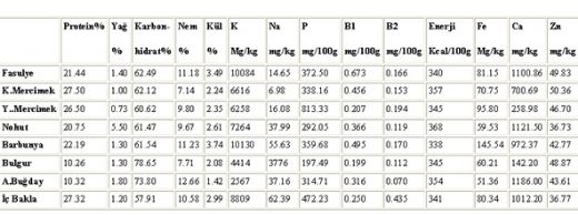 Kuru Fasulye Besin Deeri
