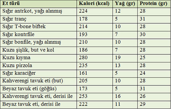 Krmz Et Besin Deeri