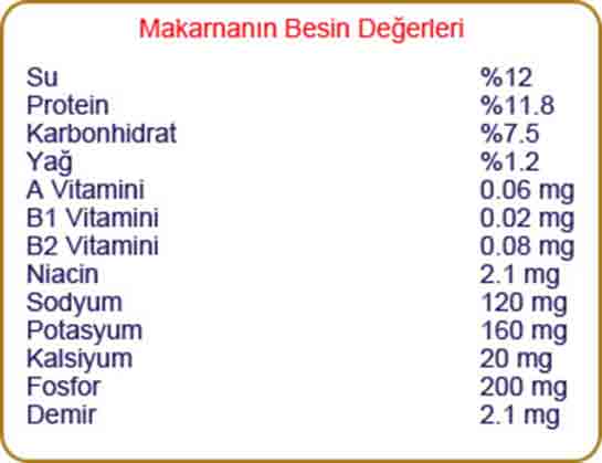 Makarna Besin Deeri