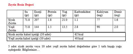 Zeytin Besin Değeri?